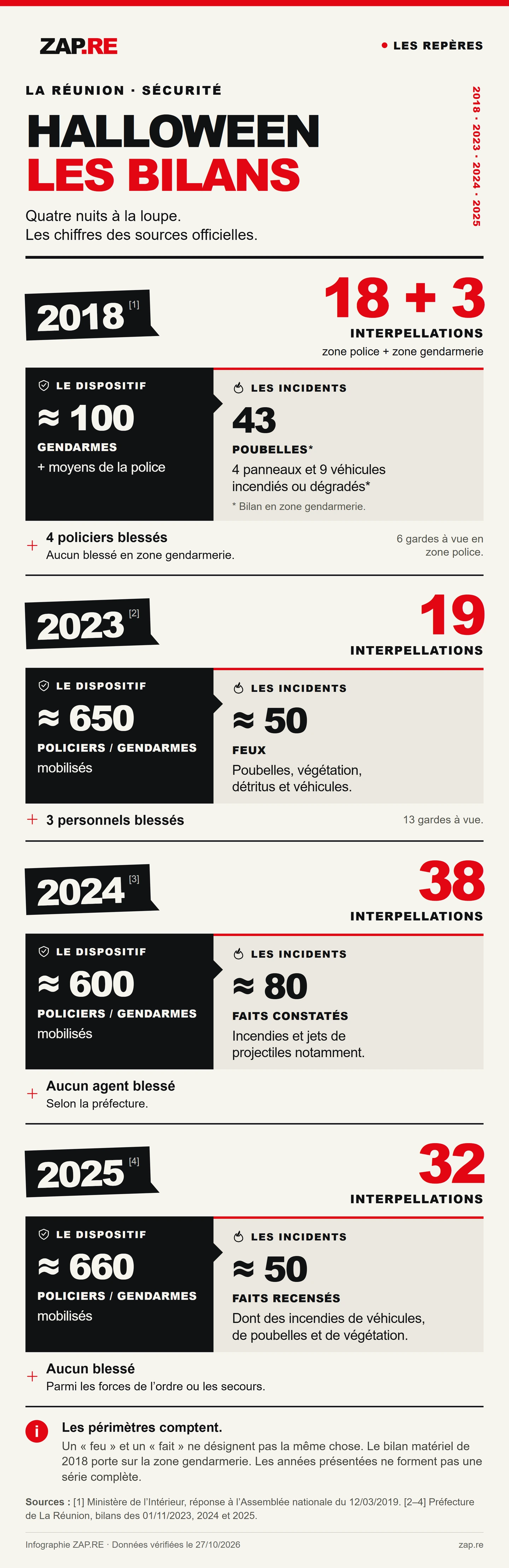 Halloween à La Réunion : quatre bilans documentés en 2018, 2023, 2024 et 2025 ; mobilisation, incidents, interpellations et blessés.